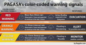 Color Code of the PAGASA Rainfall Warning Signals - PH Juander